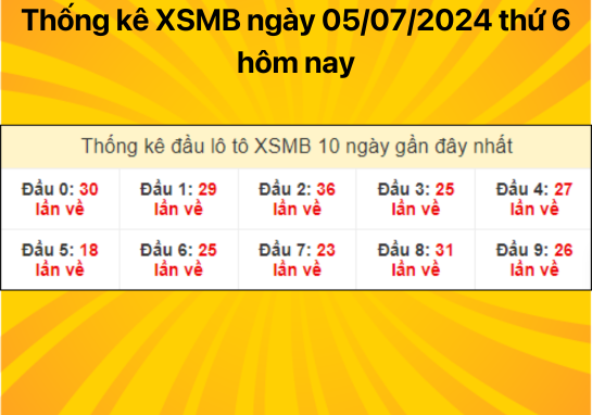 Dự đoán XSMB ngày 05/07/2024 - Phân tích con số chính xác ngày hôm nay